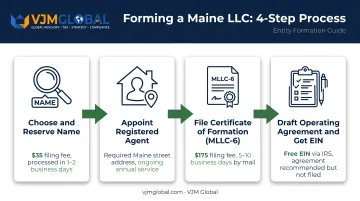 4-step Maine LLC formation process from name to EIN
