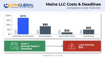 Maine LLC annual costs and compliance timeline overview chart