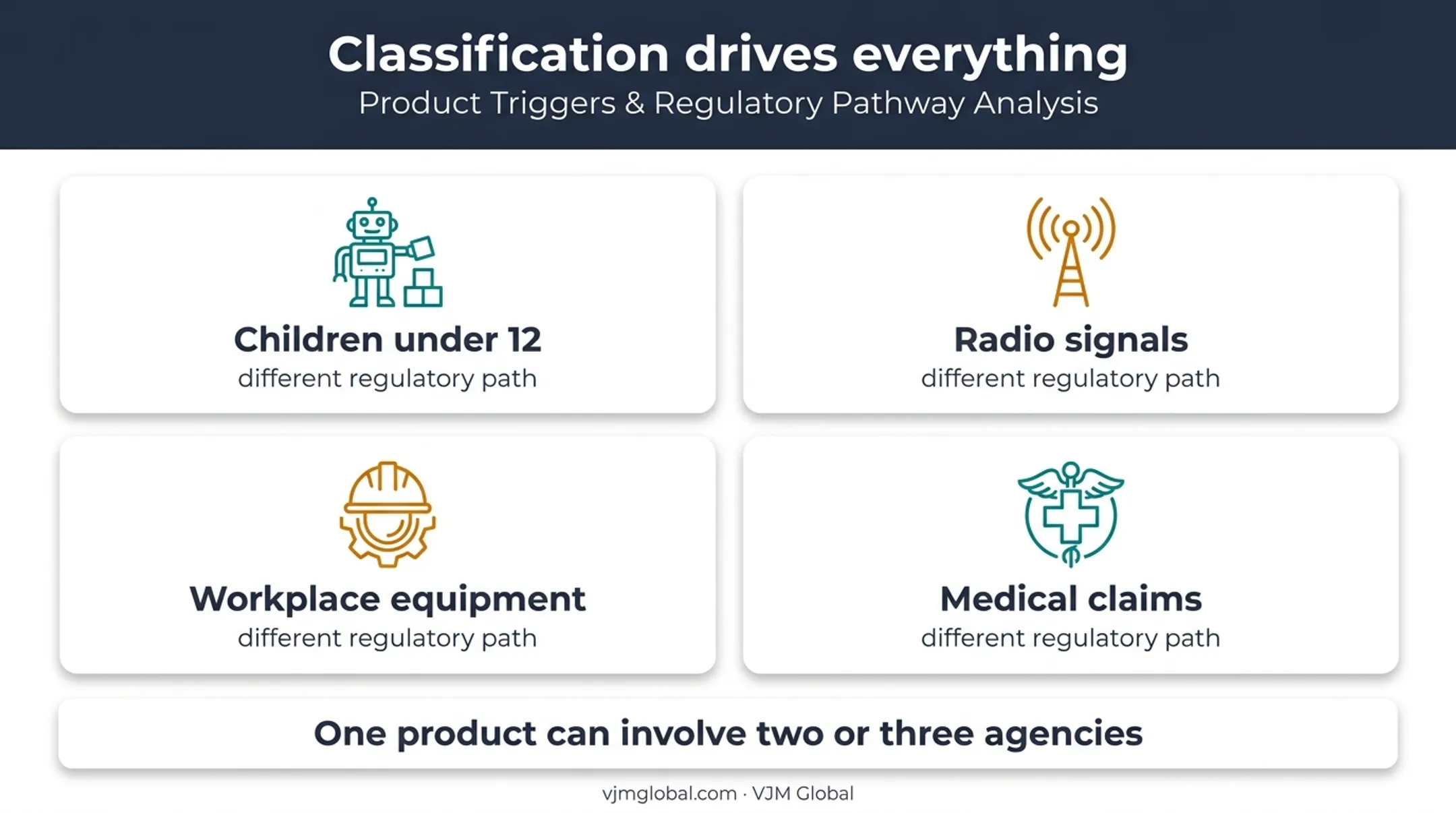 Product classification triggers and responsible US agencies infographic