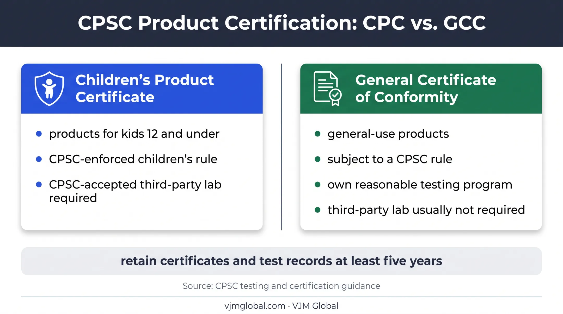 CPC versus GCC product certificate requirements comparison