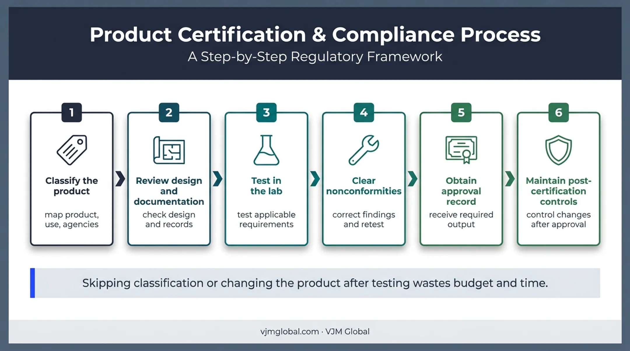 Six-step US product safety certification process flow