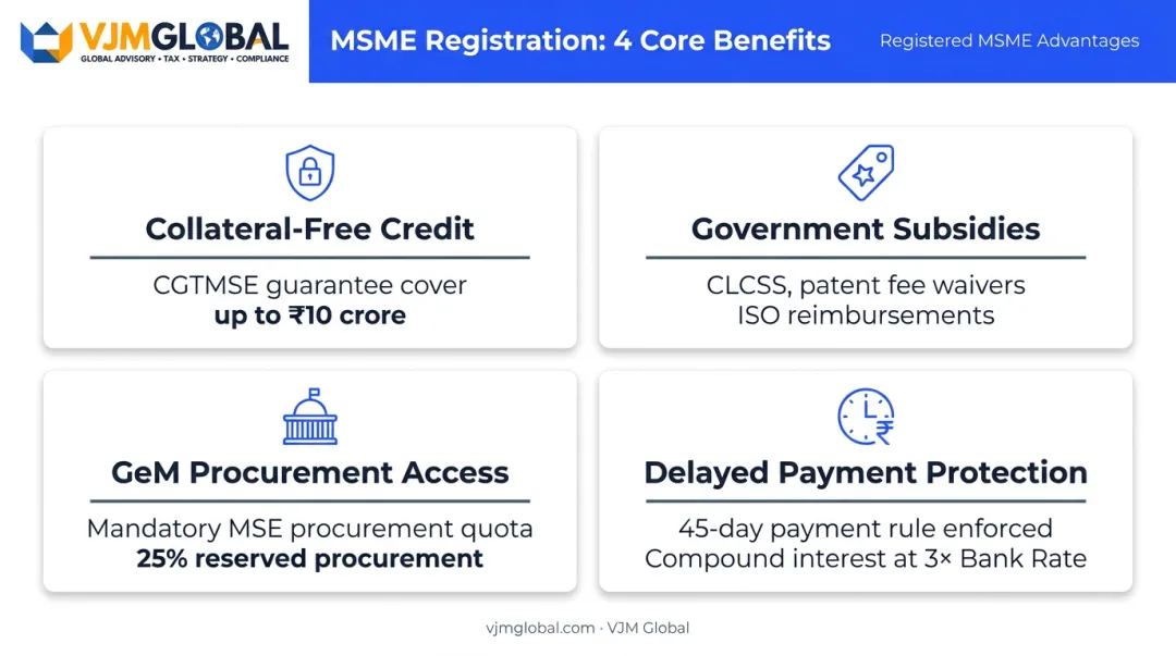 MSME registration key benefits collateral-free credit GeM procurement delayed payment protection