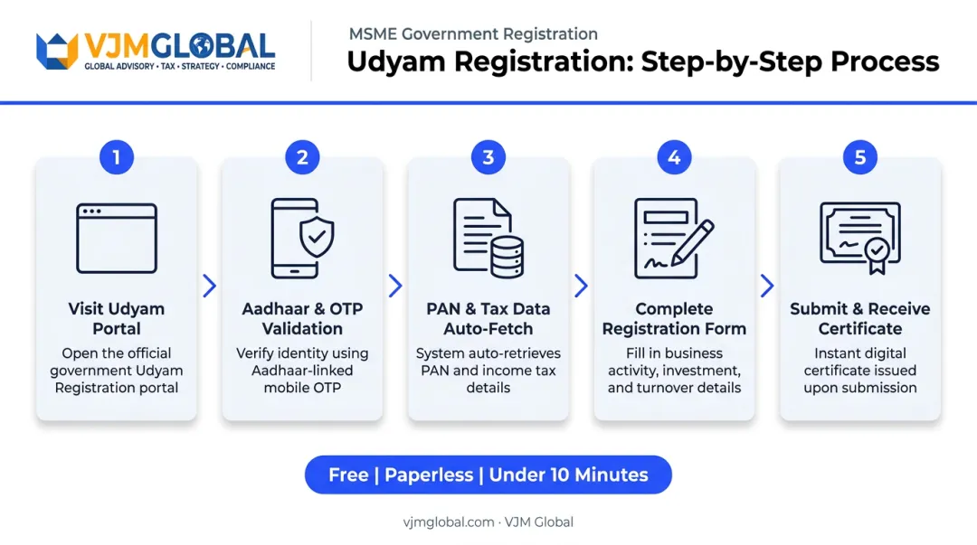 5-step Udyam Registration process flow from Aadhaar validation to certificate generation