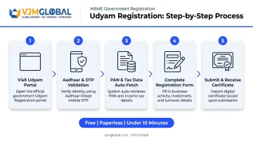 5-step Udyam Registration process flow from Aadhaar validation to certificate generation