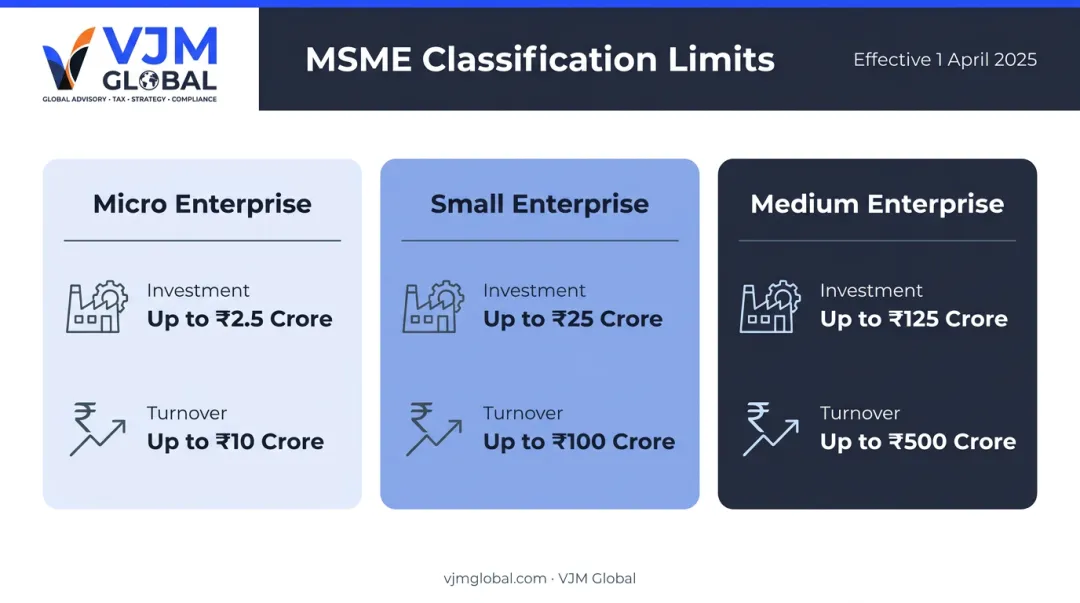 Revised MSME classification limits 2025 micro small medium investment turnover thresholds