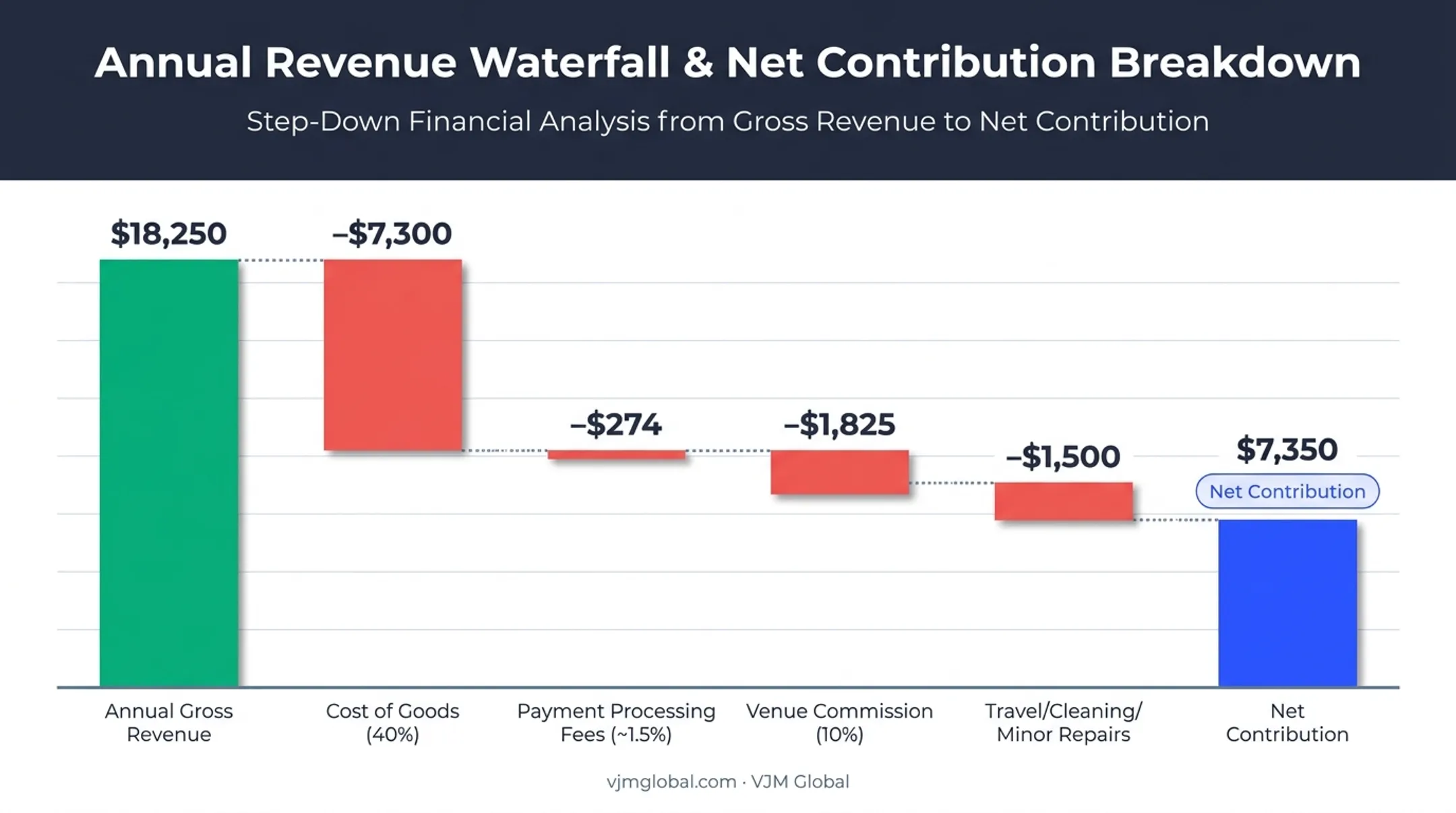 Per-machine vending revenue breakdown waterfall chart Australia