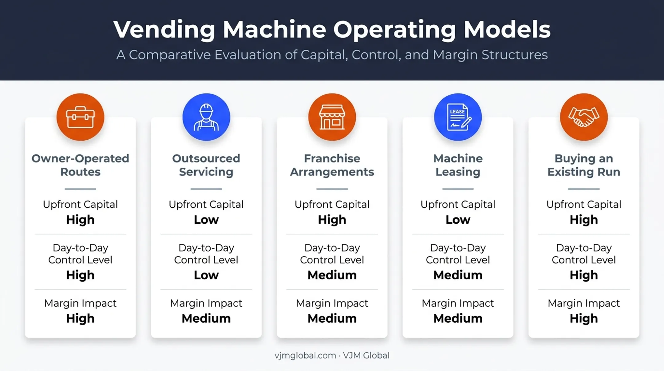 Five vending machine operating models comparison chart Australia