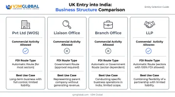 Comparison of Pvt Ltd Liaison Office Branch Office and LLP structures