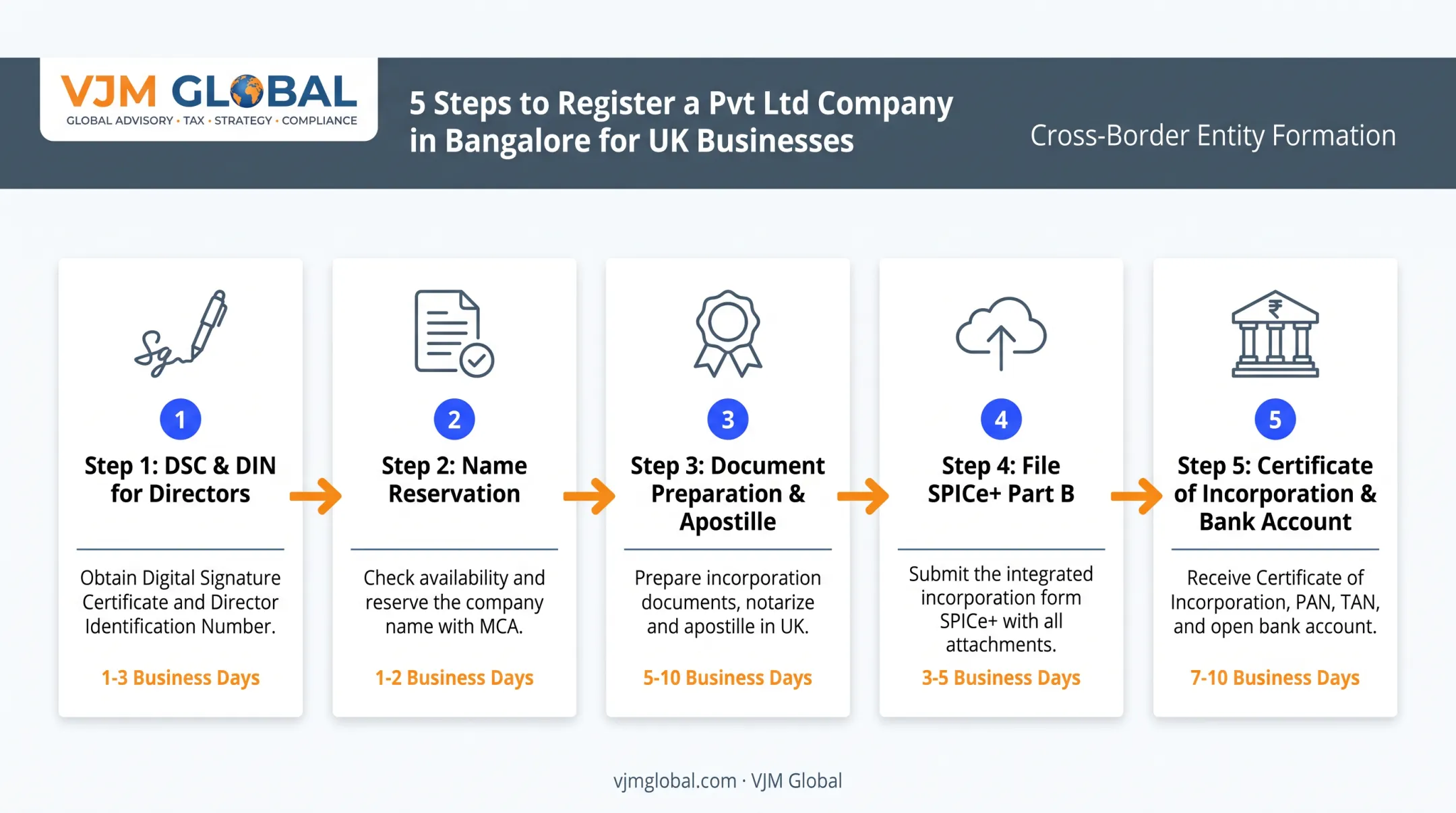 5-step Bangalore Pvt Ltd registration process from DSC to bank account
