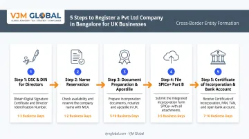 5-step Bangalore Pvt Ltd registration process from DSC to bank account