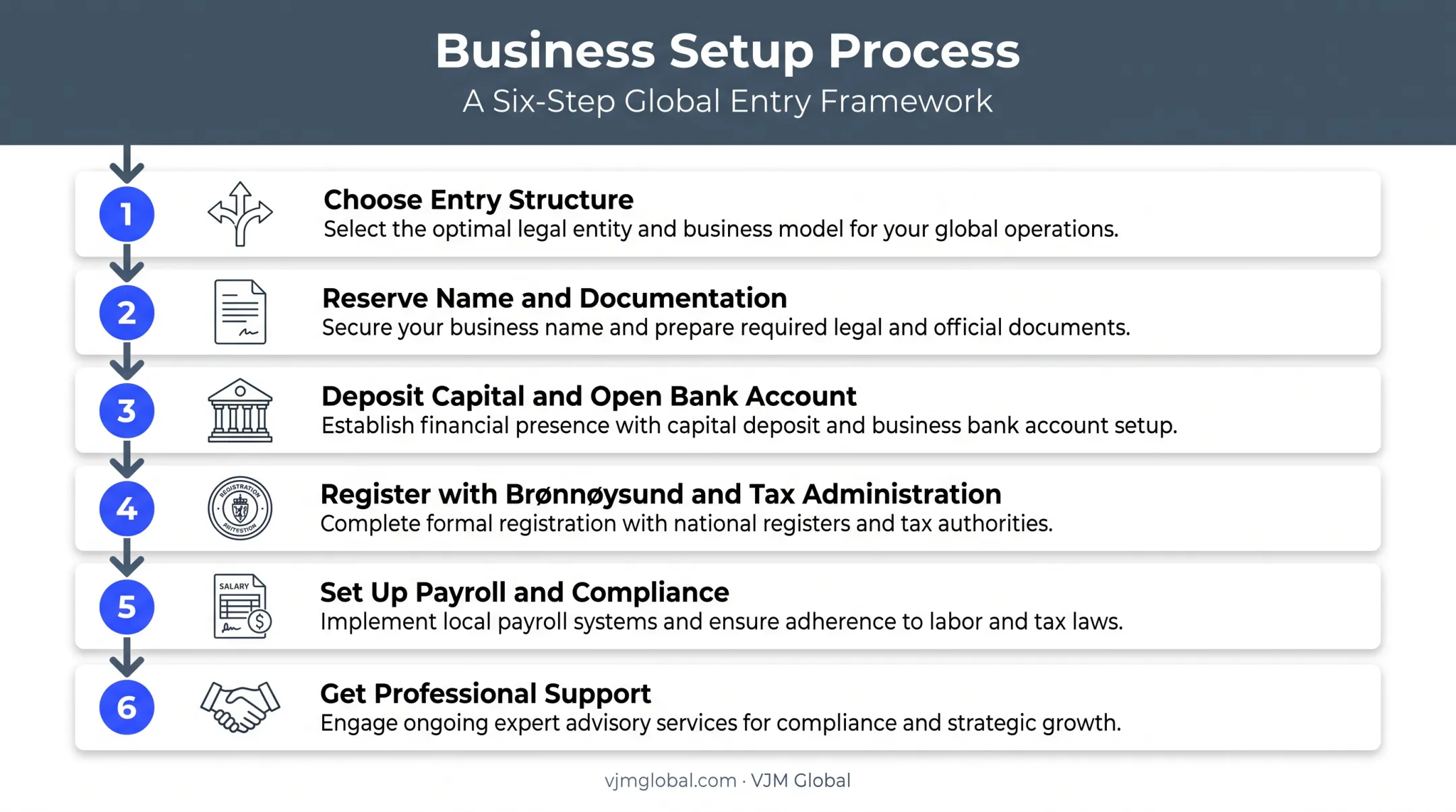 Six step process to start a business in Norway from Netherlands