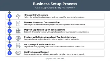 Six step process to start a business in Norway from Netherlands
