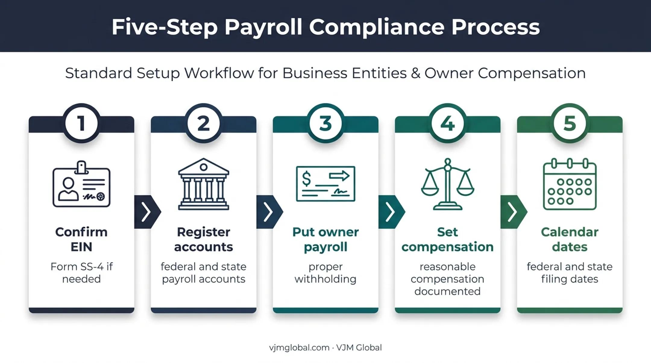 Five-step S corporation unemployment tax compliance setup sequence