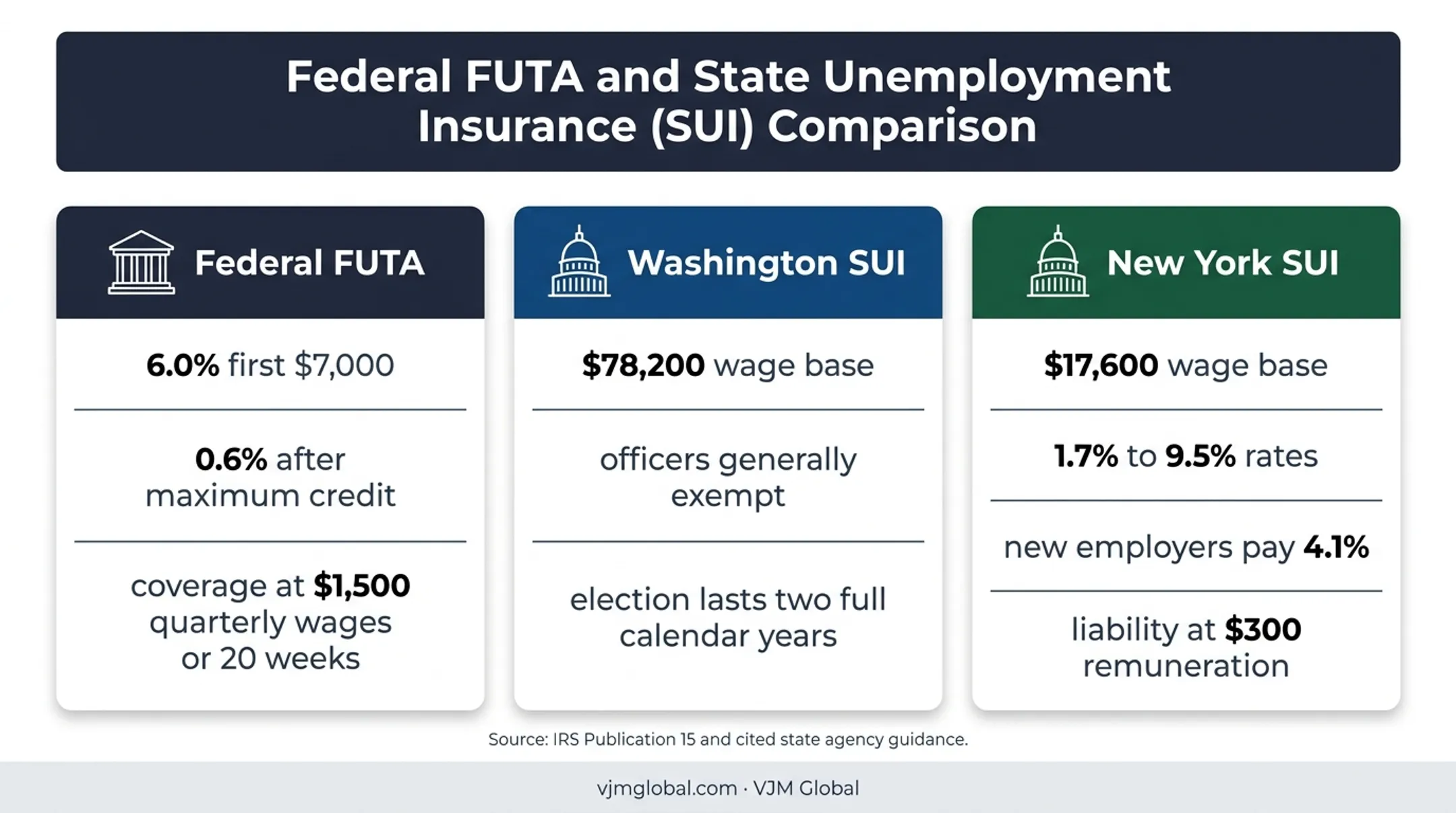 Federal FUTA versus Washington and New York unemployment tax comparison