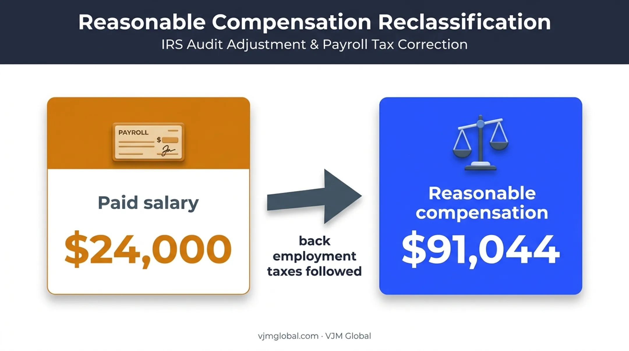 S corporation salary reclassification case showing compensation increase