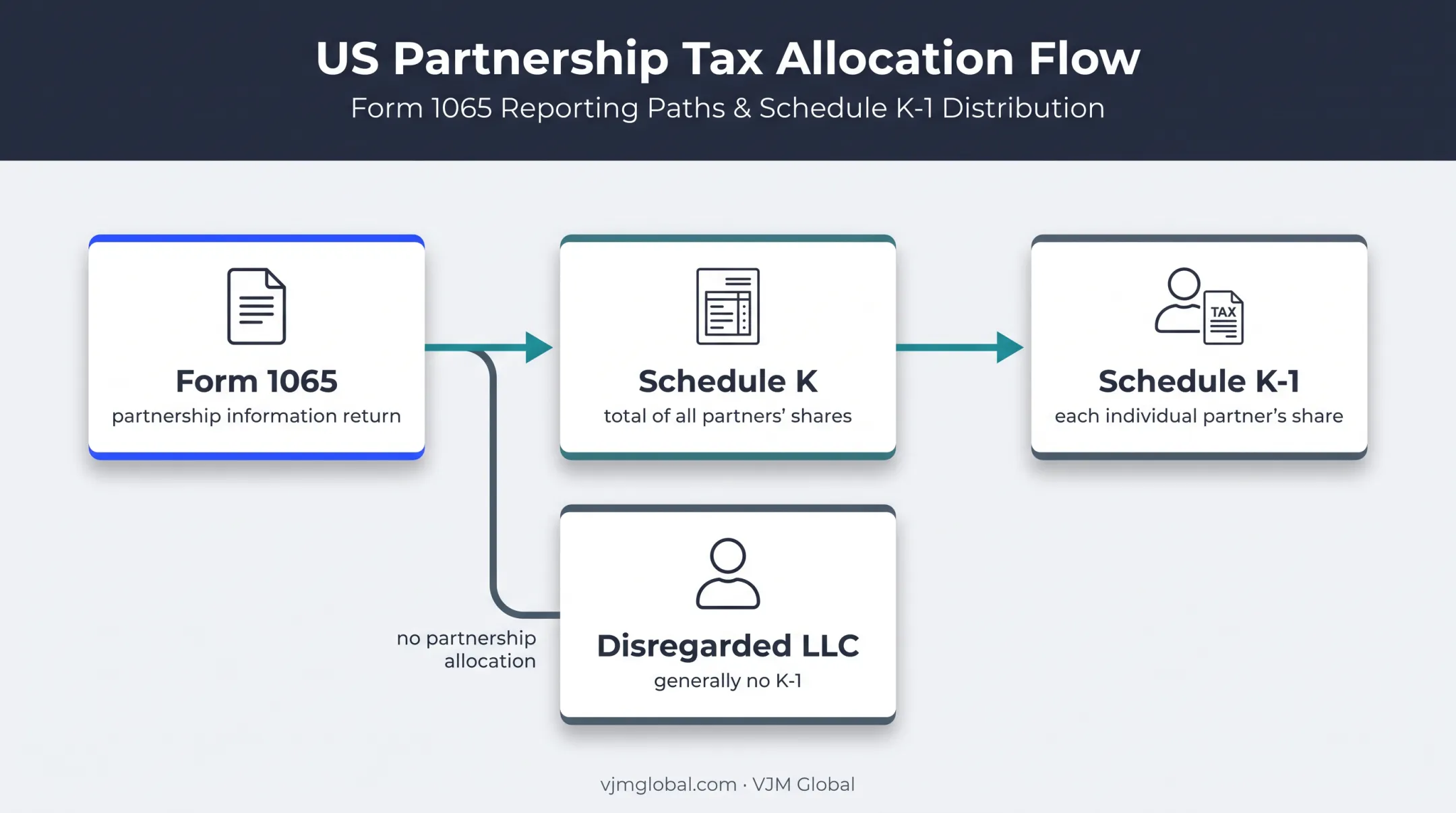 Form 1065 Schedule K and K-1 partnership reporting flow