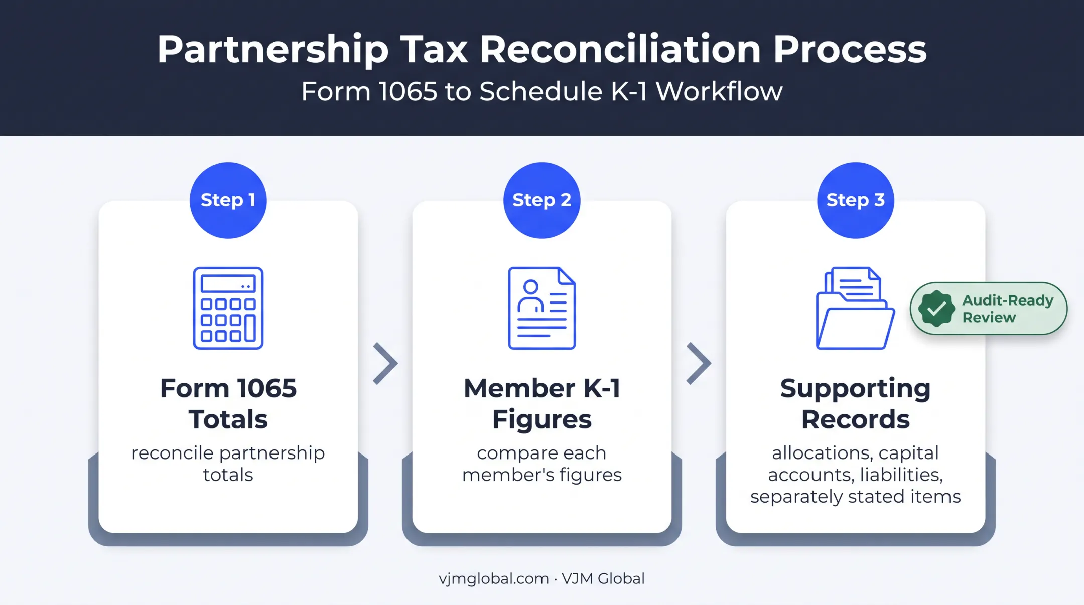 Partnership Form 1065 reconciliation process for member K-1 figures