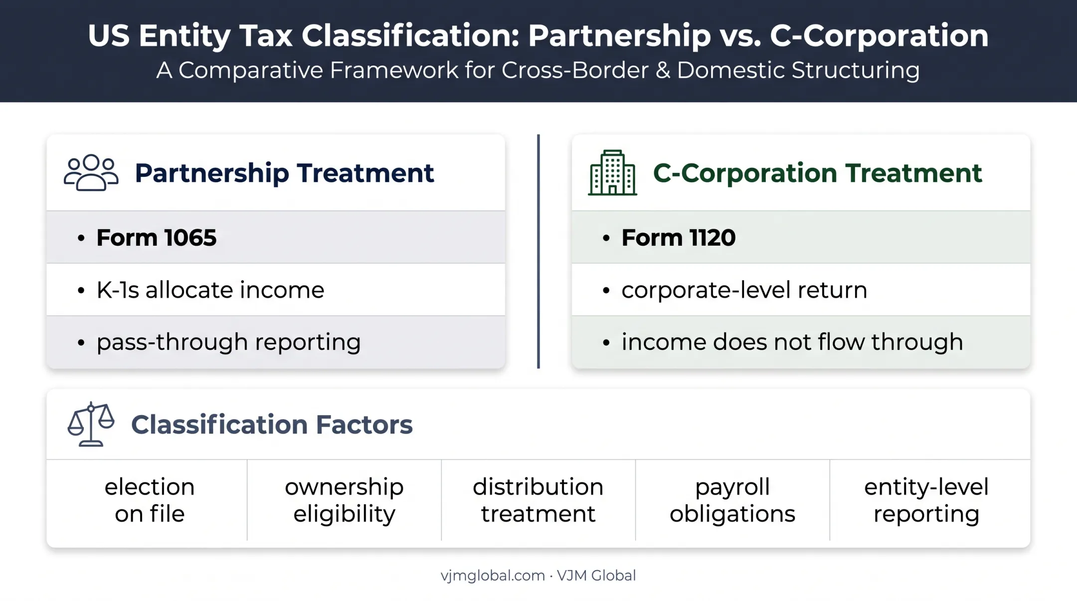 Comparison of LLC 1065 and 1120 federal tax classification outcomes