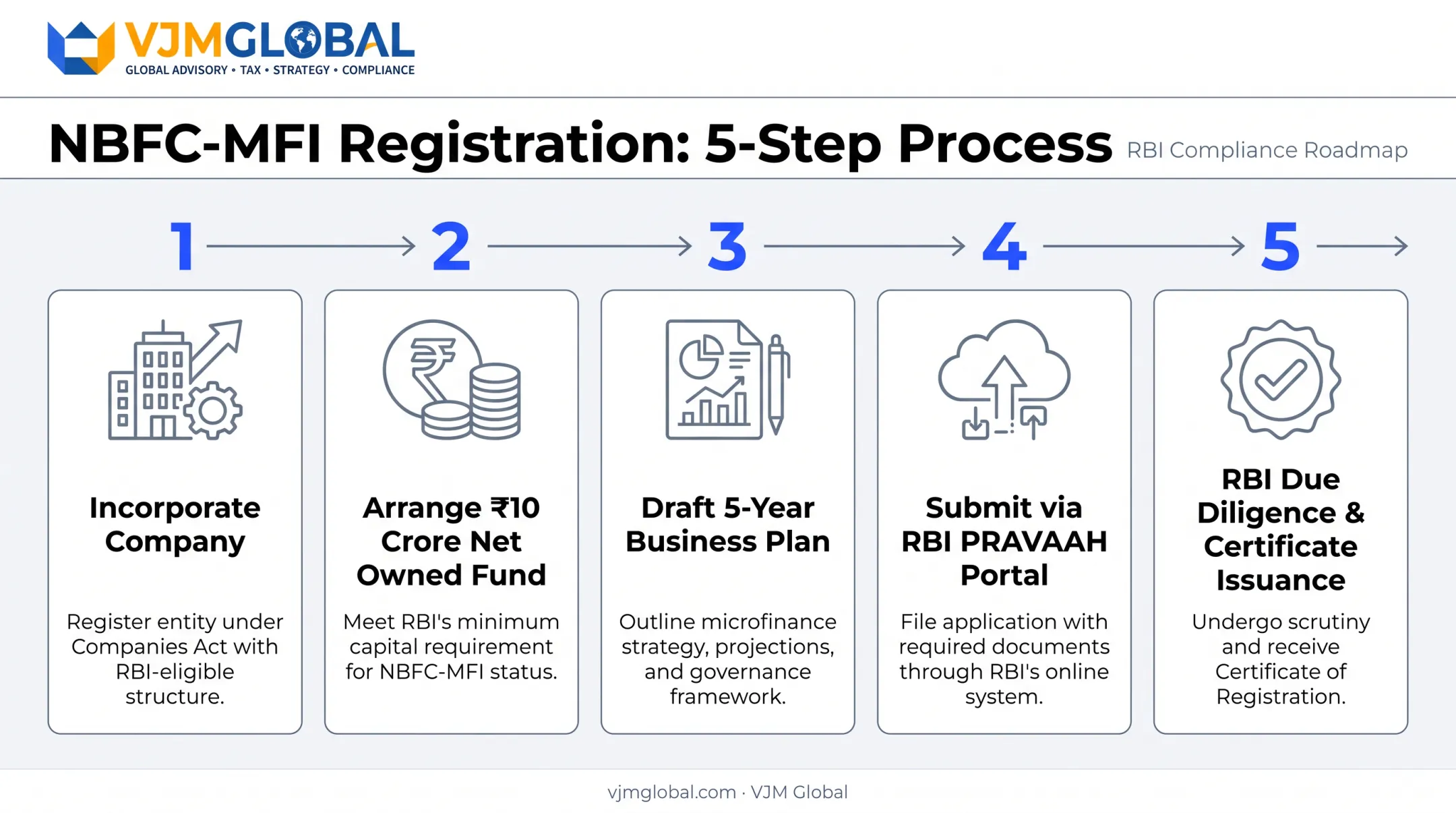 5-step NBFC-MFI registration process from incorporation to RBI approval