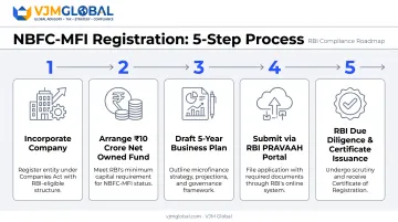 5-step NBFC-MFI registration process from incorporation to RBI approval