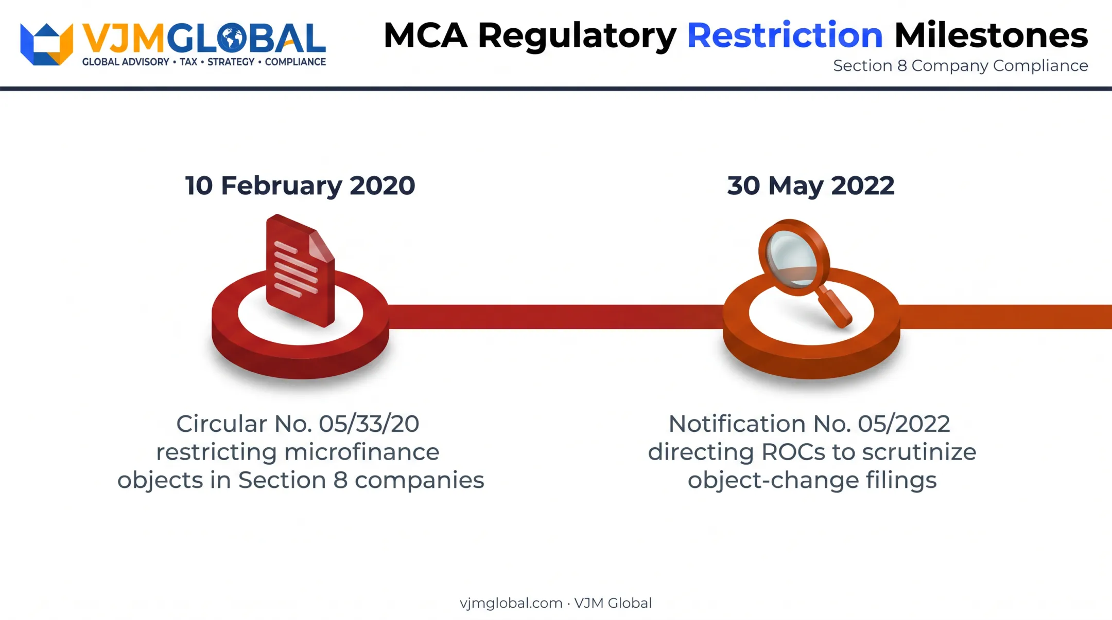 MCA Section 8 microfinance restriction timeline 2020 to 2022