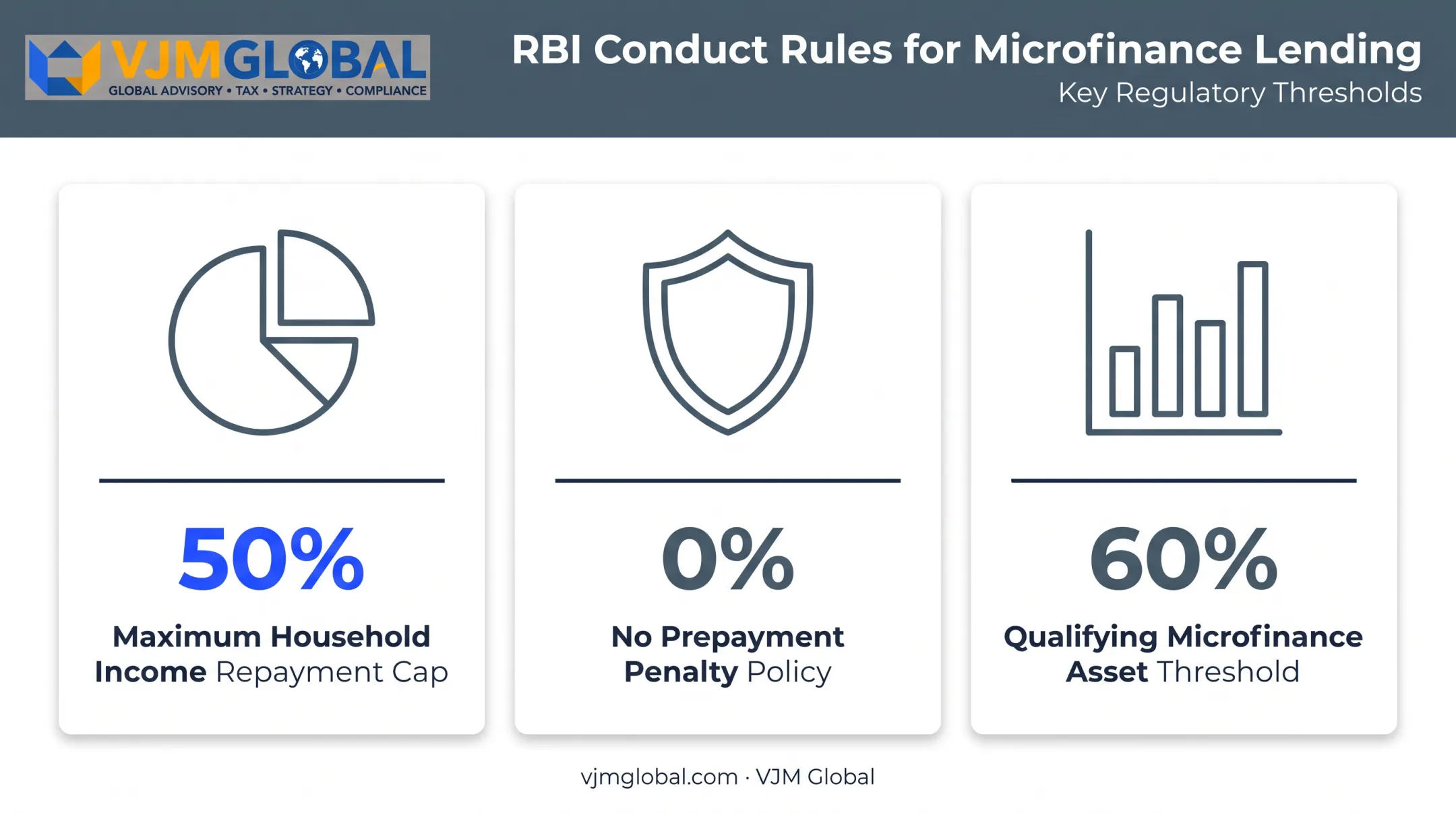 RBI microfinance conduct rules repayment cap and qualifying asset thresholds