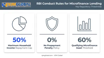 RBI microfinance conduct rules repayment cap and qualifying asset thresholds