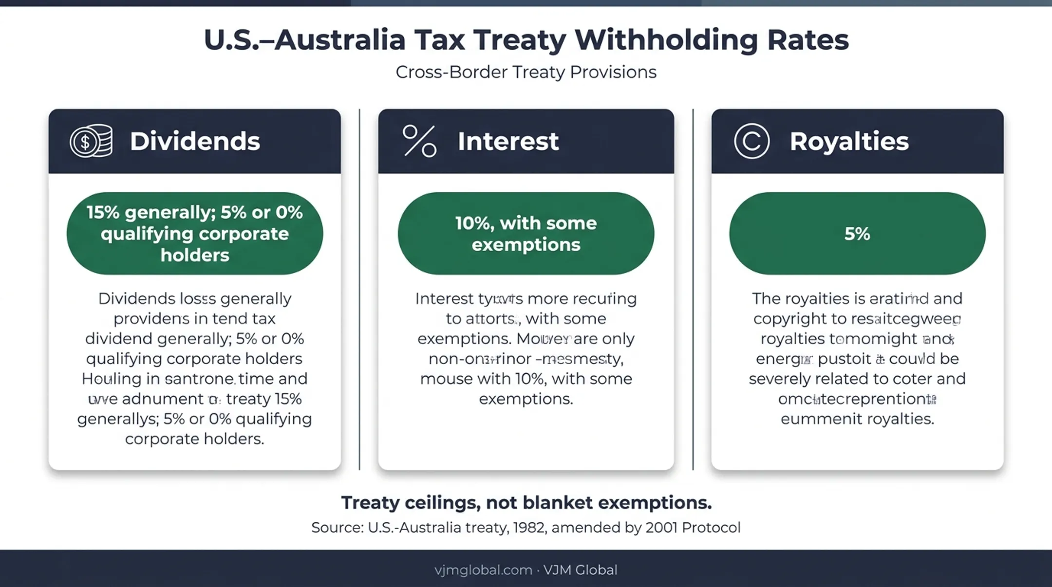 U.S.-Australia treaty withholding ceilings for dividends interest royalties