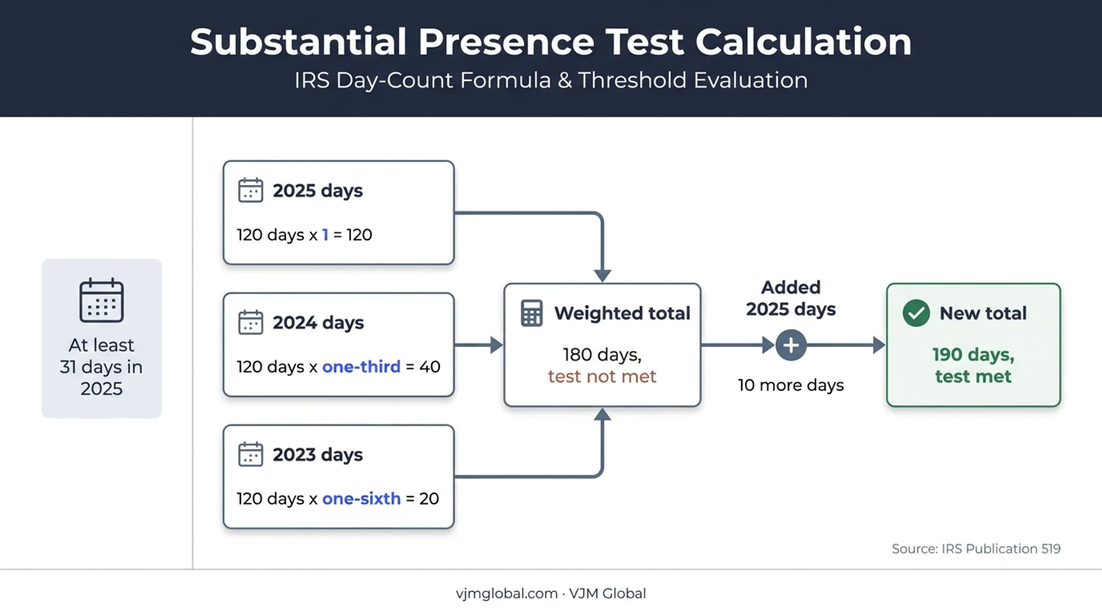 Substantial presence test weighted day calculation for 2025