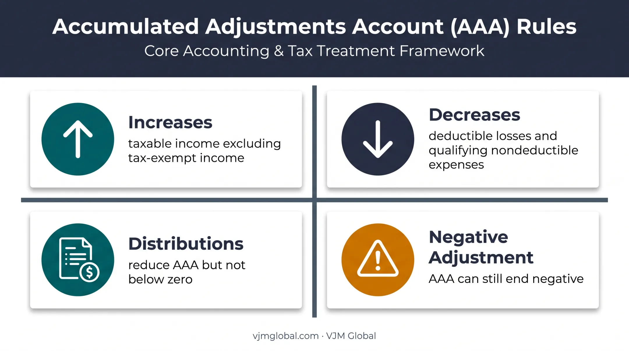 AAA account increases decreases distributions and negative adjustment rules