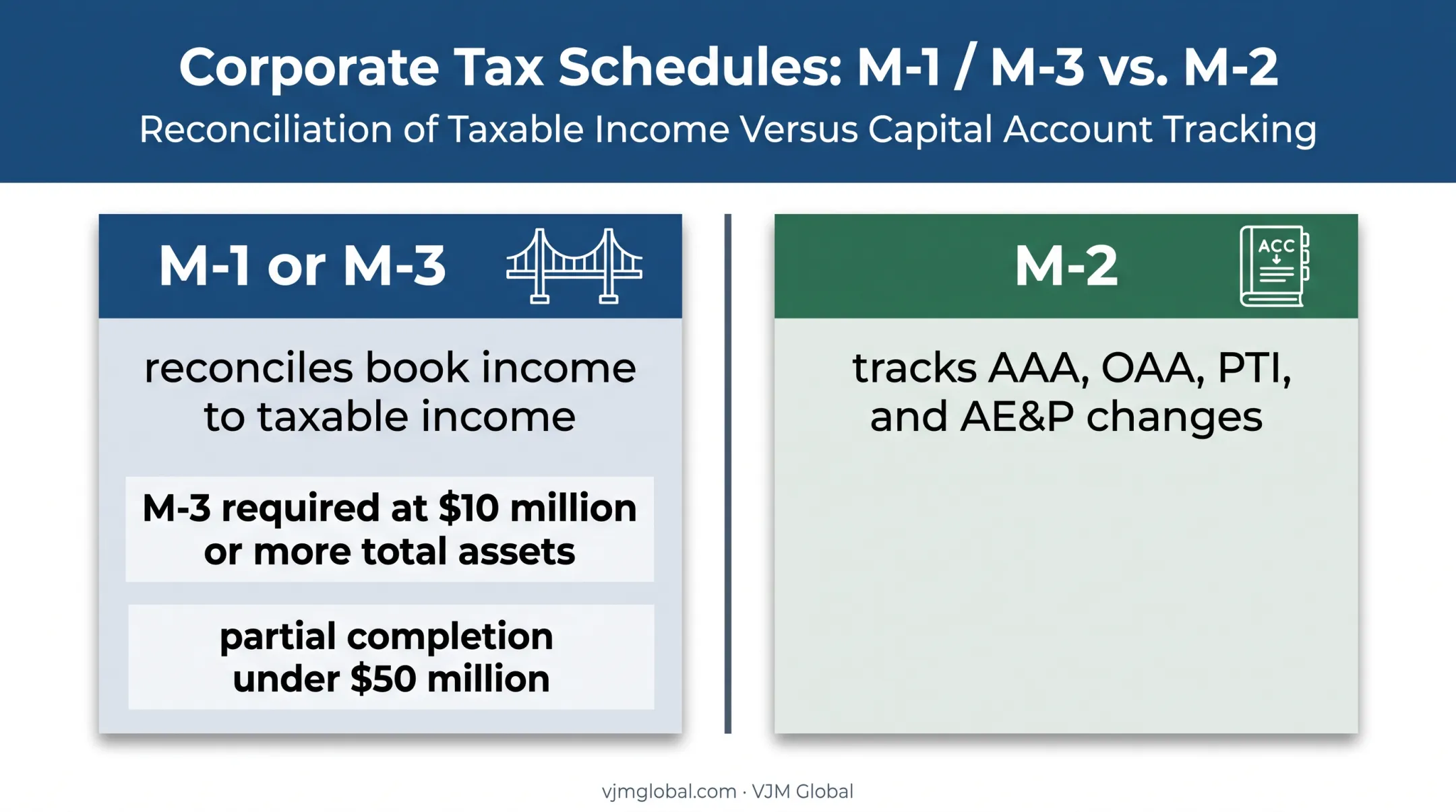 Schedule M-1 M-3 versus M-2 reporting responsibilities comparison