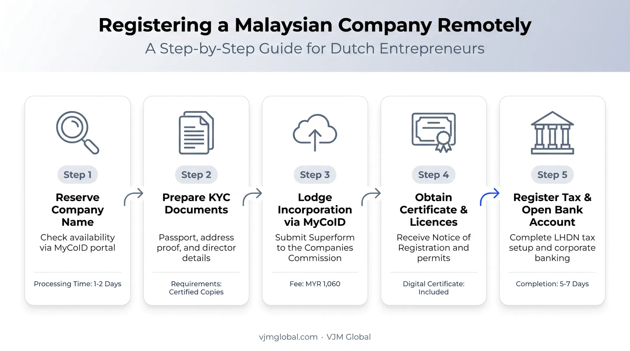 5-step Malaysia company registration process from name reservation to bank account