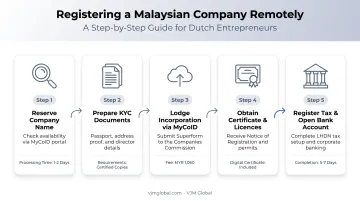 5-step Malaysia company registration process from name reservation to bank account
