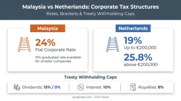 Malaysia versus Netherlands corporate tax rate comparison chart