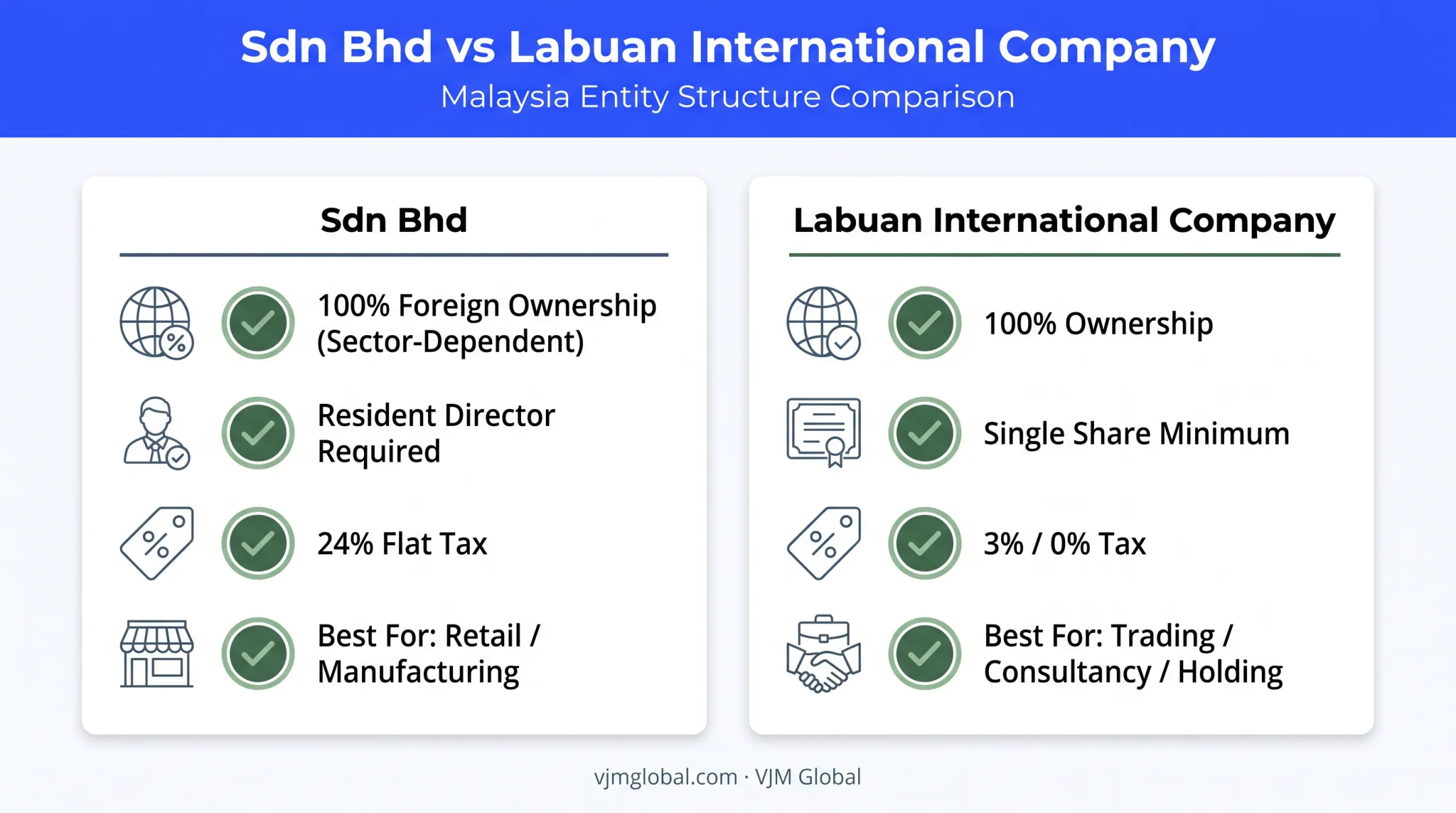 Sdn Bhd versus Labuan International Company structure comparison for foreign founders