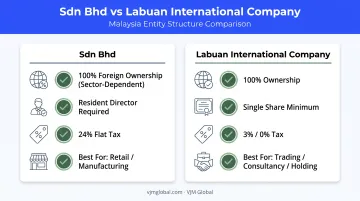 Sdn Bhd versus Labuan International Company structure comparison for foreign founders