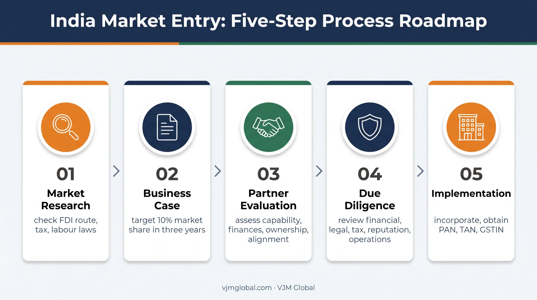 Five-step India joint venture launch process for Australian businesses
