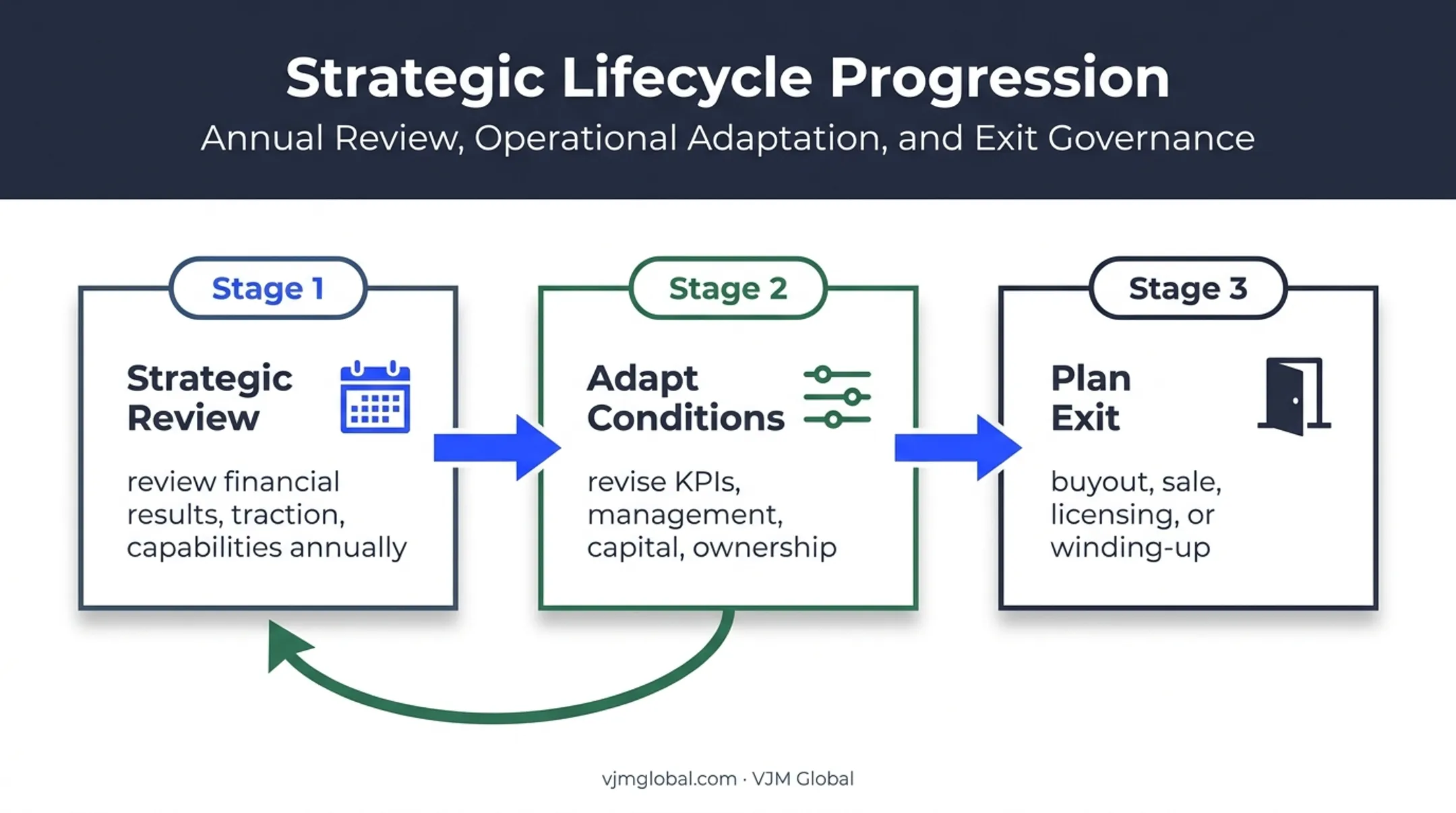 Joint venture lifecycle from strategic review through adaptation and exit