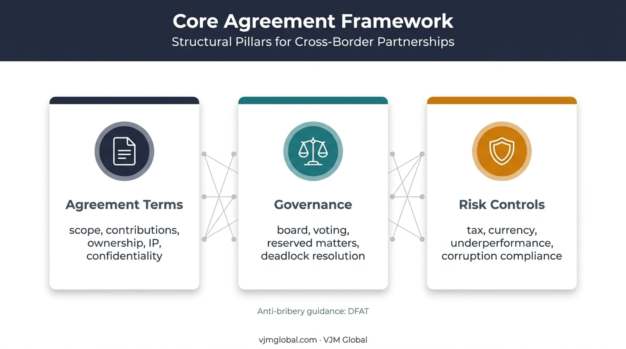 Joint venture agreement governance and risk management framework