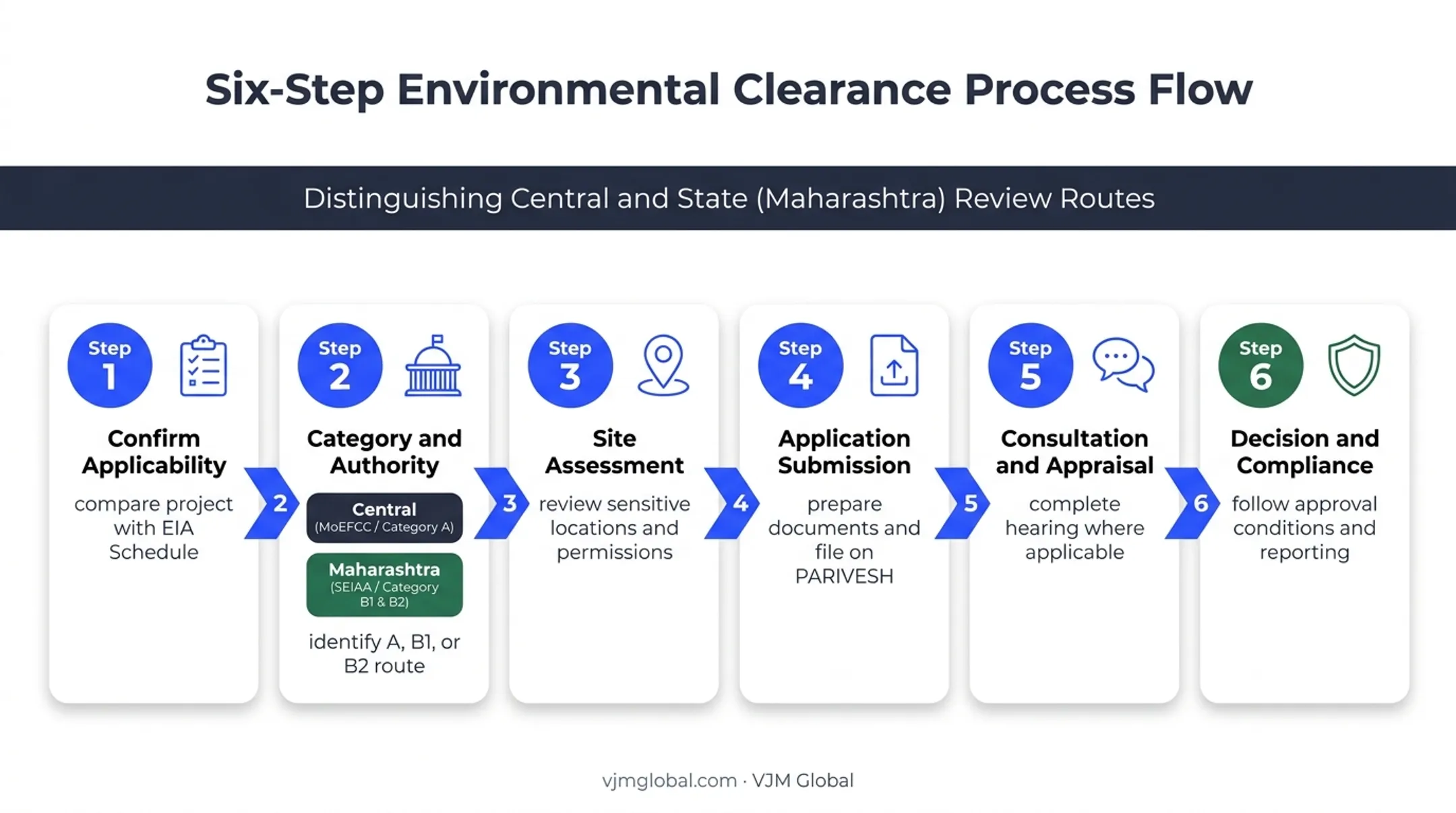 Six-step Maharashtra environmental clearance process from screening to compliance