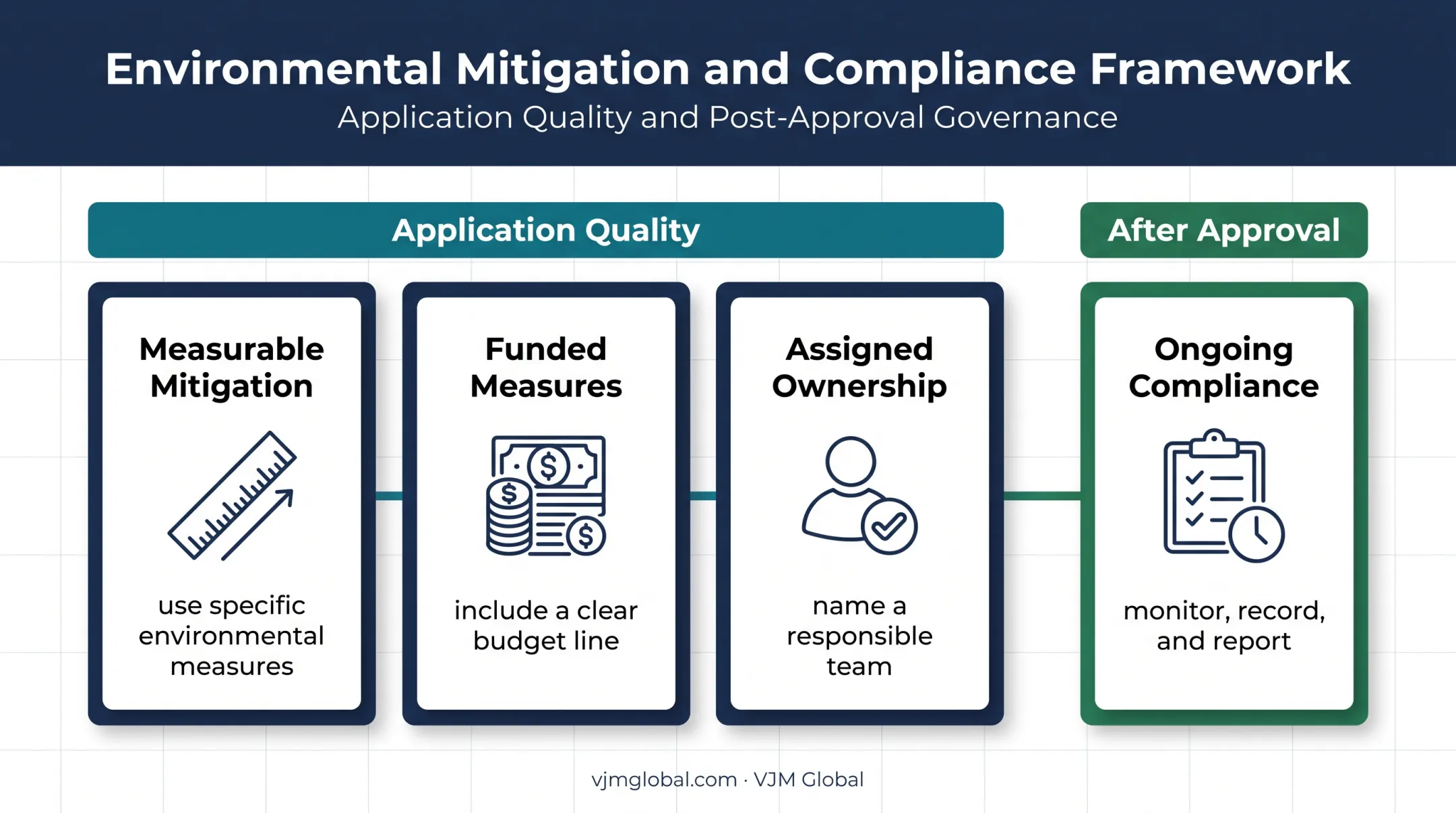 Environmental clearance application quality factors and post approval responsibilities