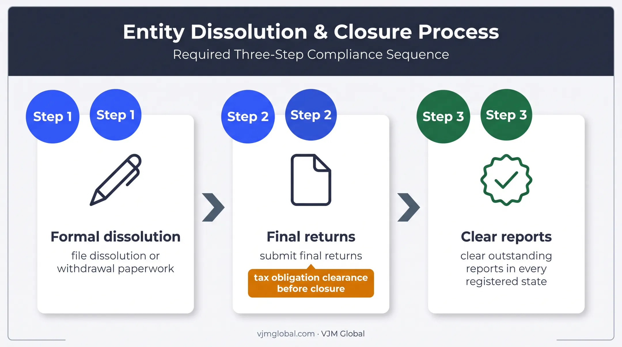 Three-step LLC closure process for ending franchise tax obligations