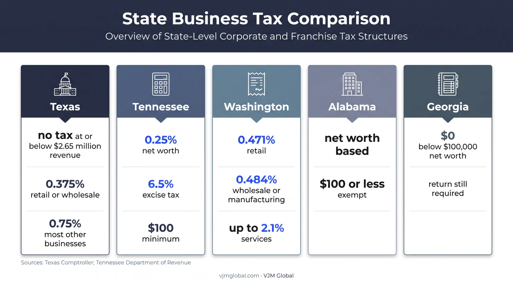 2026 state franchise tax systems and thresholds comparison