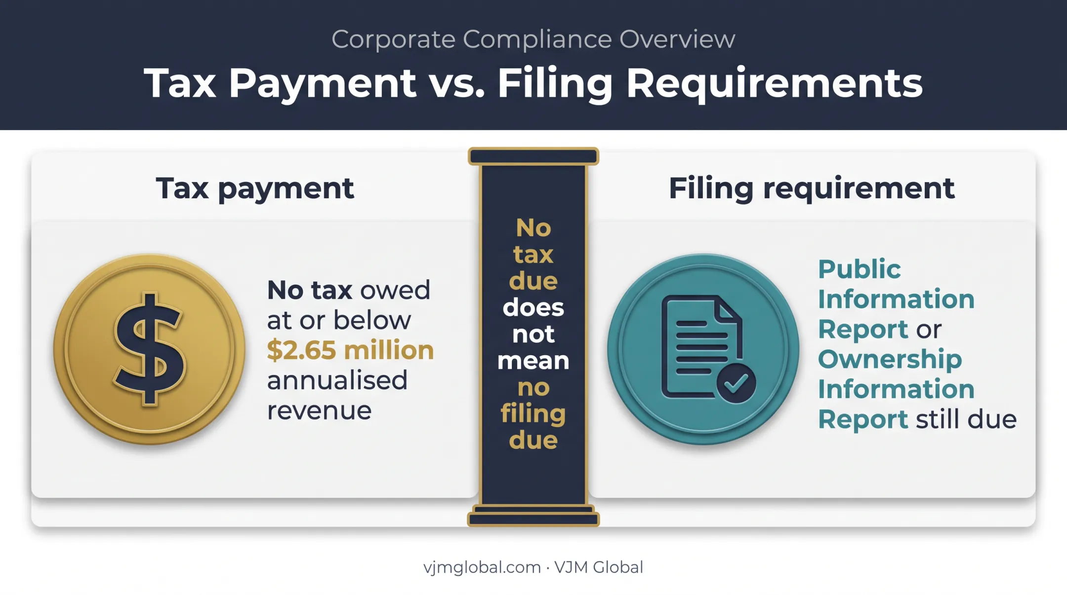 Texas franchise tax payment and filing obligation distinction
