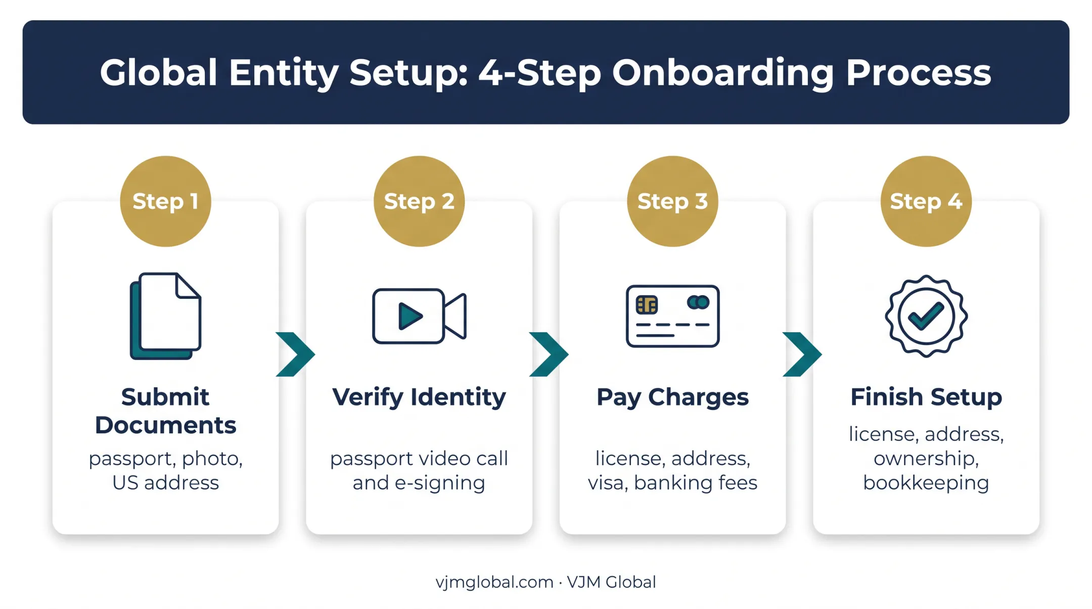Four-step Dubai company registration process from documents to licensed setup