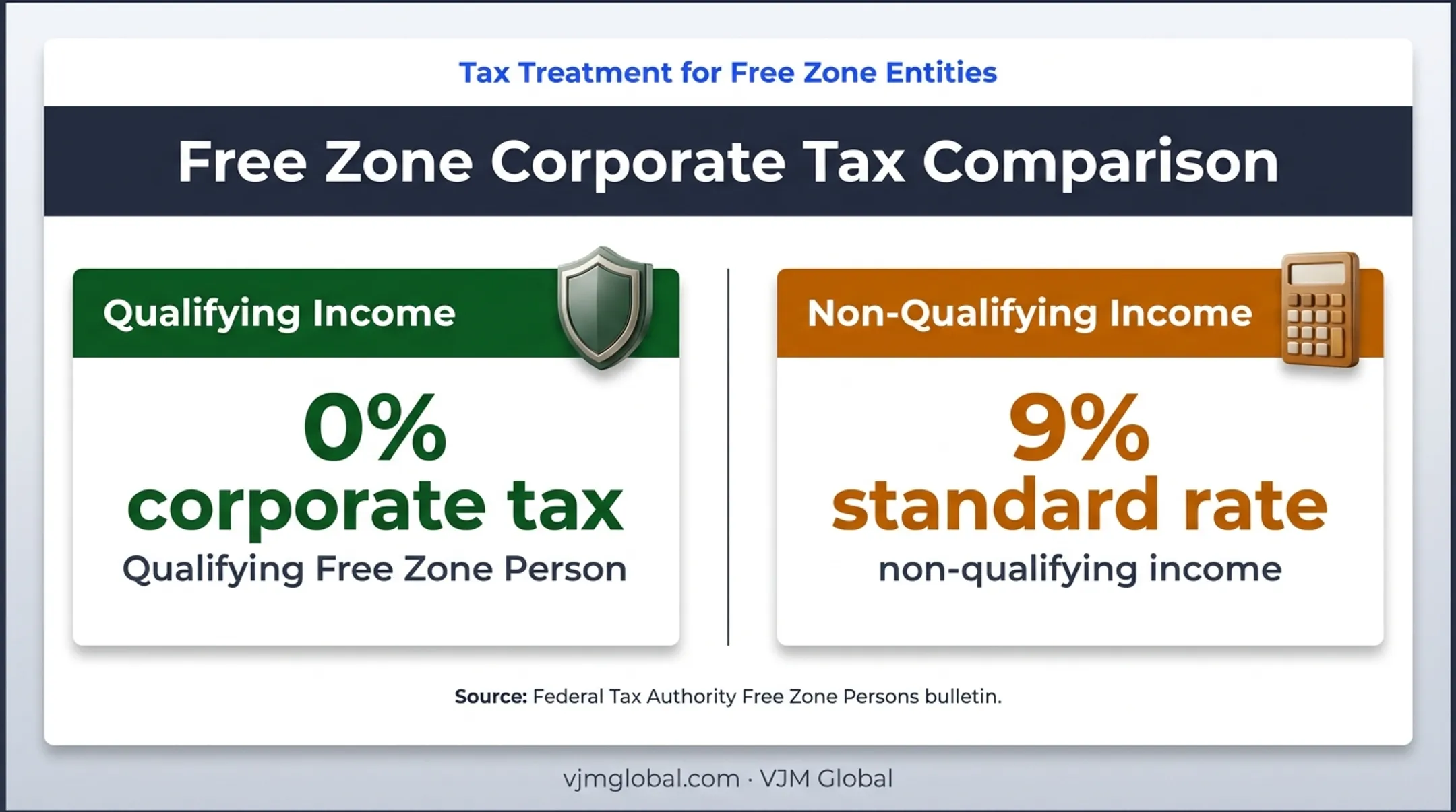 Dubai free zone corporate tax rates for qualifying and non-qualifying income