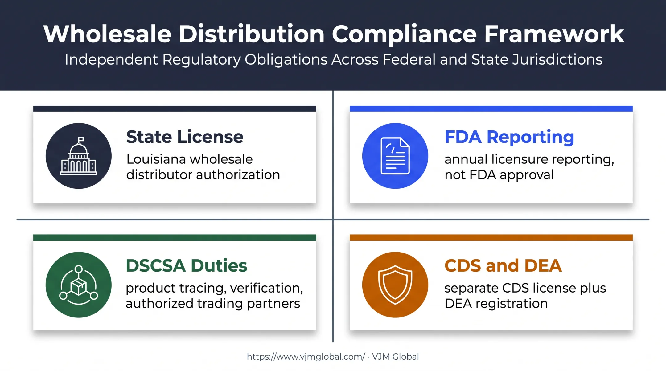 Louisiana and federal drug distribution compliance obligations comparison