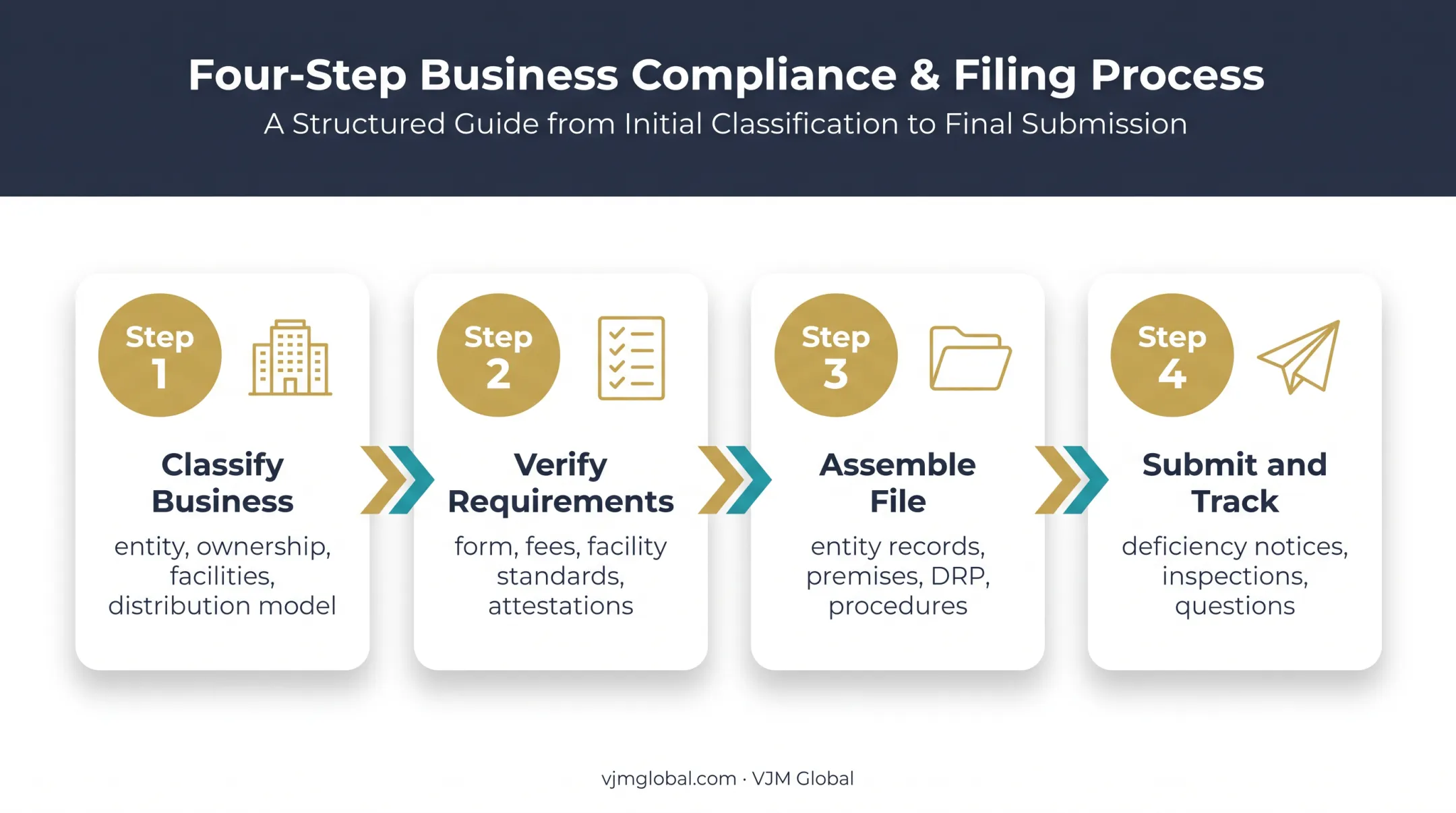 Four-step Louisiana wholesale drug distributor licensing process