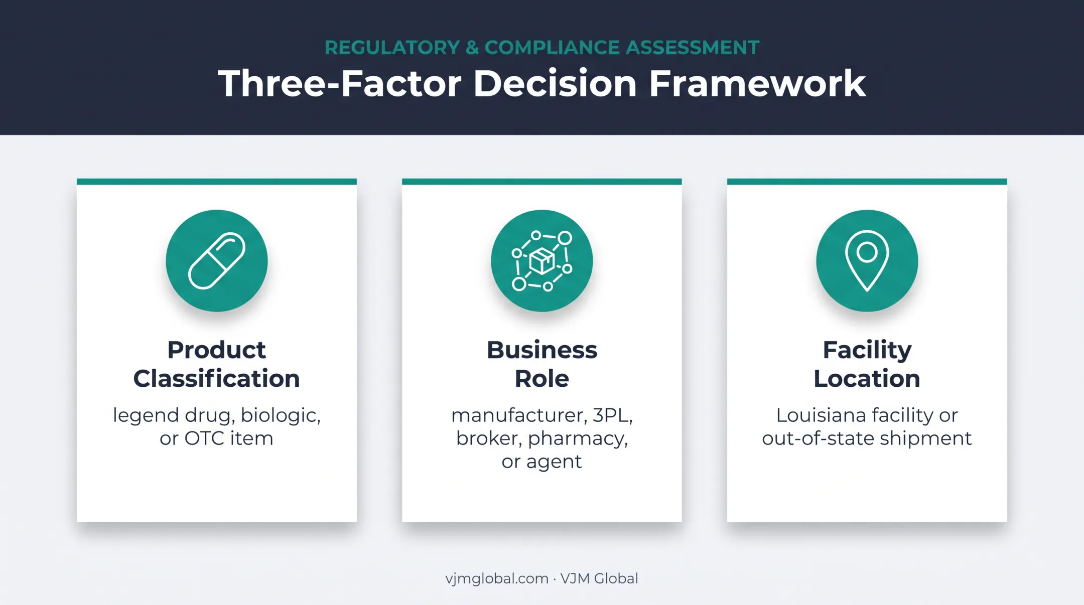 Three-factor Louisiana wholesale license fit decision framework