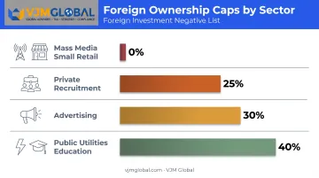 Foreign Investment Negative List ownership caps by sector breakdown